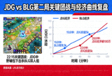 JDG对阵BLG第二局关键团战与经济曲线复盘示意图