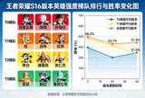 S16版本更新英雄强度梯队排行与胜率变化图